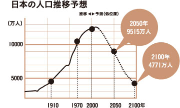 日本の人口推移予想